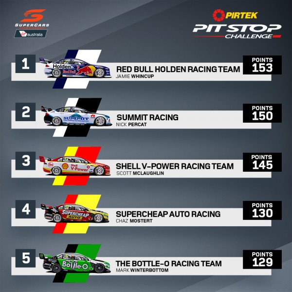 Ipswich-PIRTEK-Pitstop-Challenge-Leaderboard-1-600x600